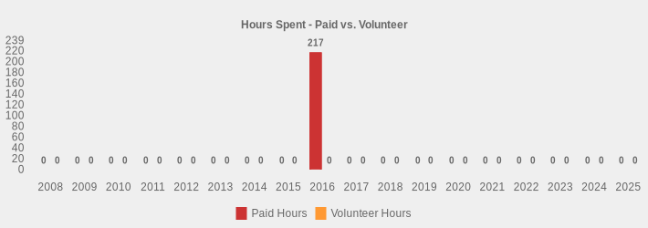 Hours Spent - Paid vs. Volunteer (Paid Hours:2008=0,2009=0,2010=0,2011=0,2012=0,2013=0,2014=0,2015=0,2016=217,2017=0,2018=0,2019=0,2020=0,2021=0,2022=0,2023=0,2024=0,2025=0|Volunteer Hours:2008=0,2009=0,2010=0,2011=0,2012=0,2013=0,2014=0,2015=0,2016=0,2017=0,2018=0,2019=0,2020=0,2021=0,2022=0,2023=0,2024=0,2025=0|)